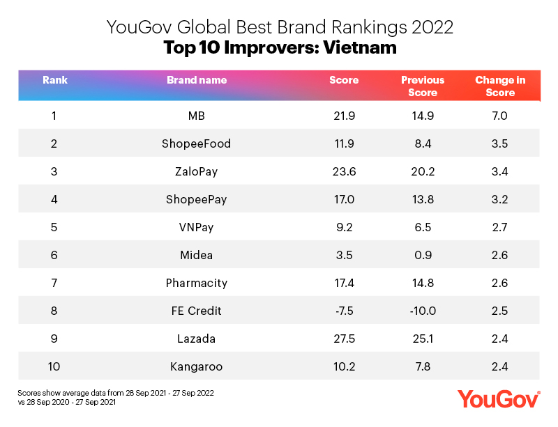 Global Best Brand Rankings 2022 Vietnam